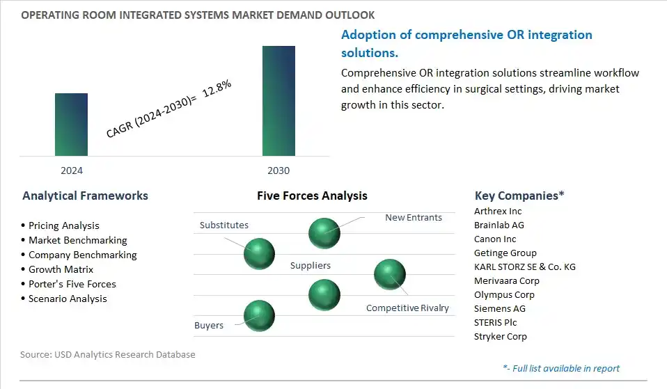 Operating Room Integrated Systems Industry- Market Size, Share, Trends, Growth Outlook